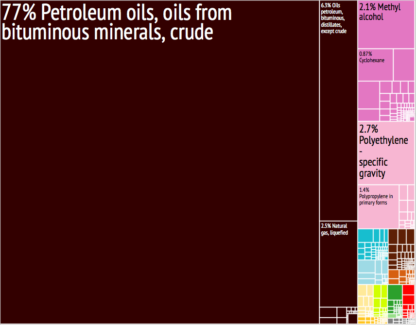Na tržištu će od kraja godine biti milijun barela nafte manje Saudi_Arabia_Export_Treemap