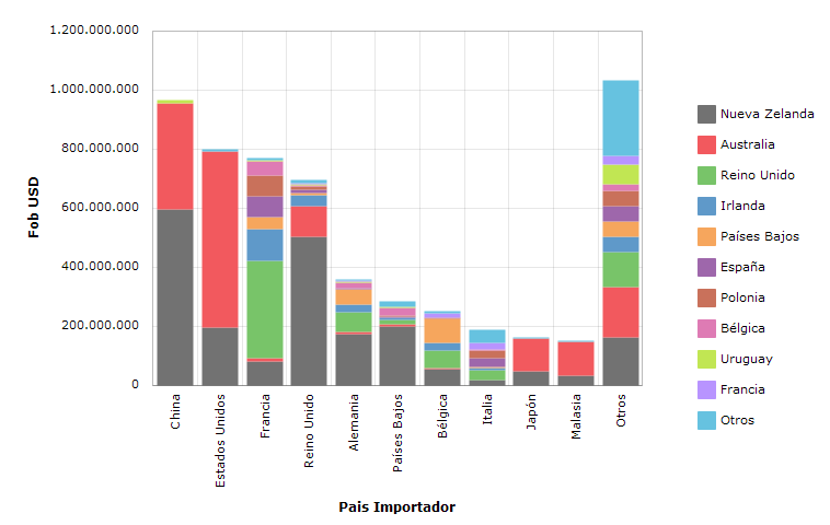 File:Socios comerciales de los principales importadores mundiales de carne ovina y caprina año 2014.png