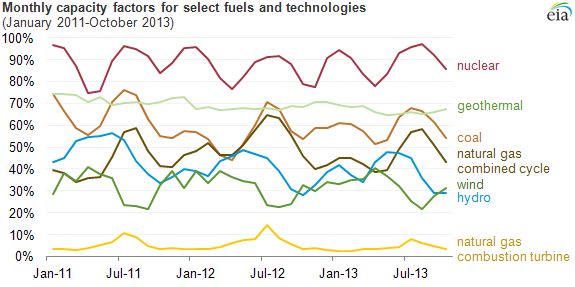 US_EIA_monthly_capacity_factors_2011-2013.png