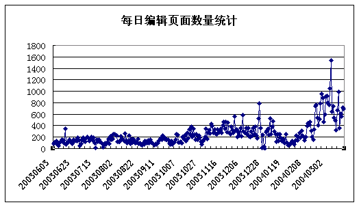 每日編輯頁面數量統計