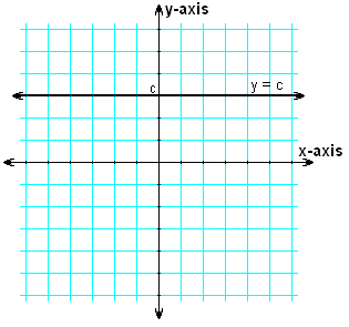 y = c, where c = 3