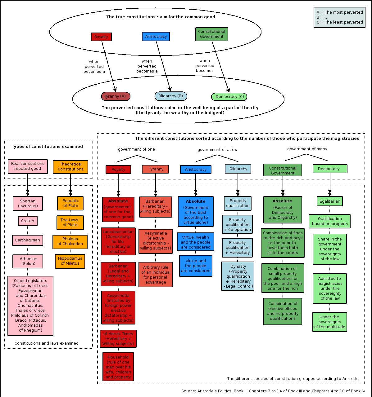 Aristotle Government Chart