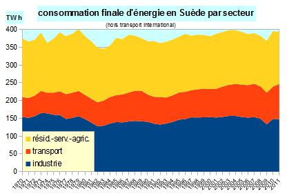 File:Conso finale énergie Suède par secteur.jpg