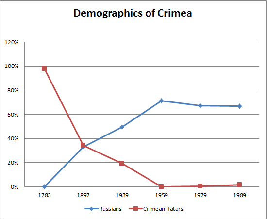 File:Demographics of Crimea.png