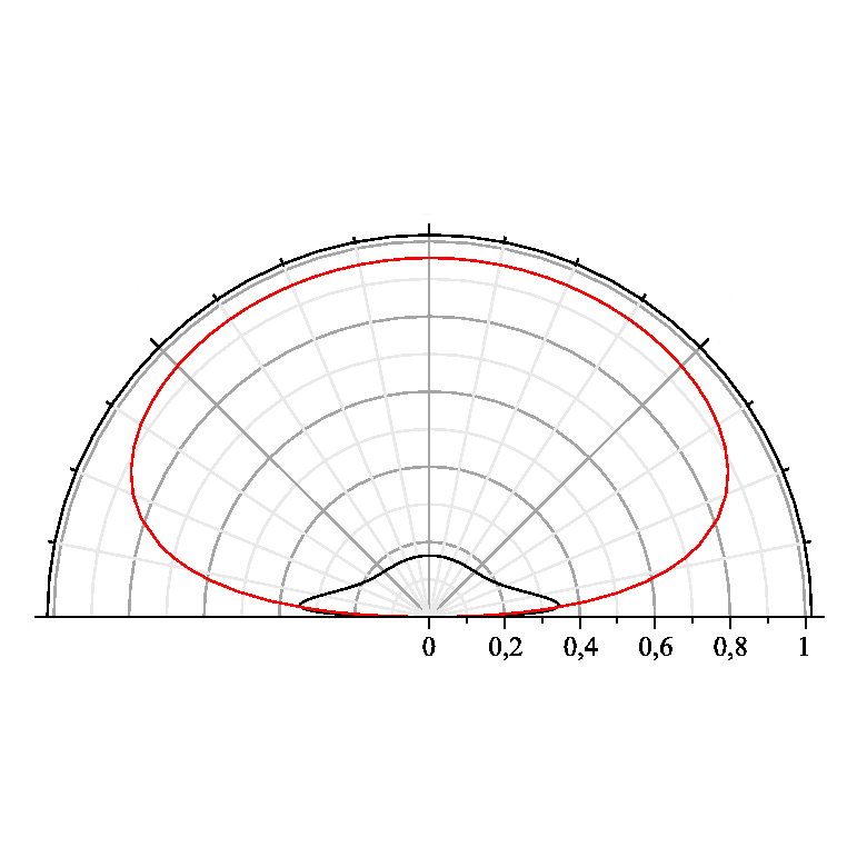 Диаграмма направленности ультразвукового датчика