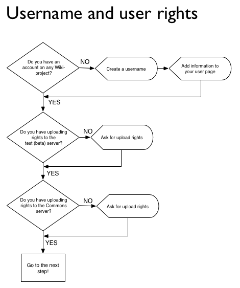 File:GLAMwiki Toolset username and user rights diagram.png