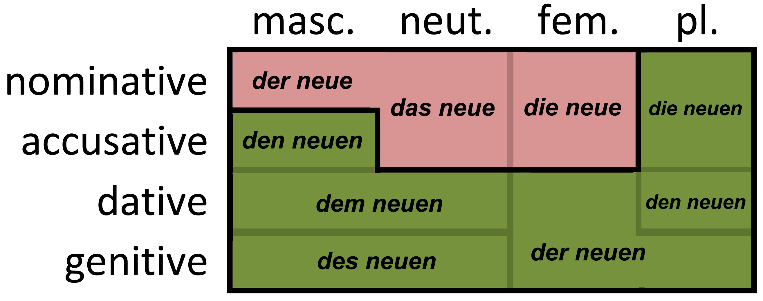 16 на немецком. What is the weak declension.