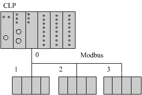 Exemplo de uma rede Modbus com quatro dispositivos