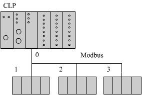 Modbus