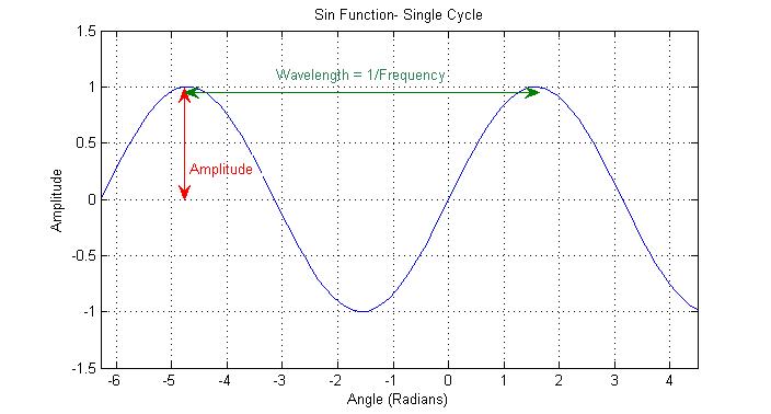 File:Sine wave.jpg