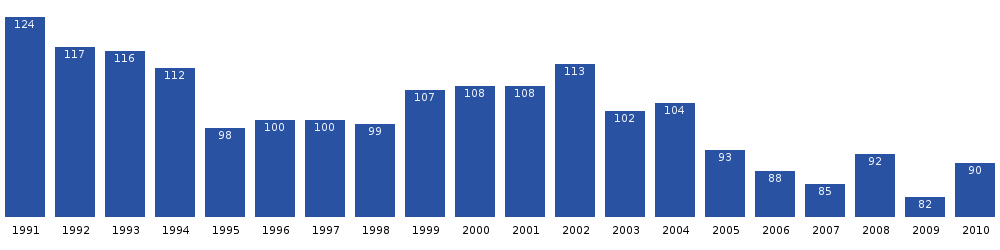 Динамика численности населения Тасиусака в последние два десятилетия. Источник: Statistics Greenland[3]