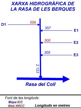 Xarxa hidrogràfica de la Rasa de les Berques