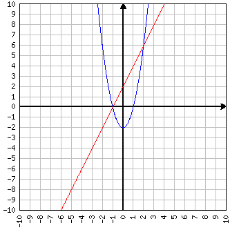 2x ^ 2-2 et 2x + 2 graphs.png