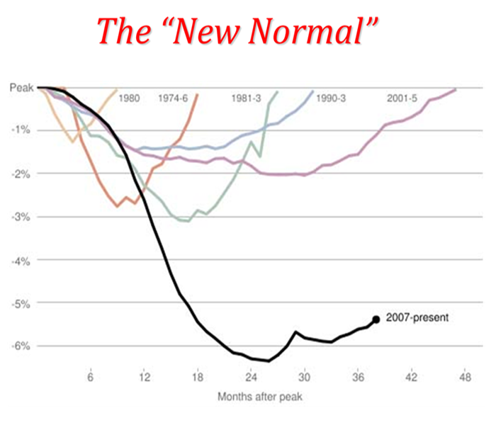 File:Fig. 2. Comparison of major US recessions over past 30 years.PNG