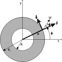 Cylinder magnetization.