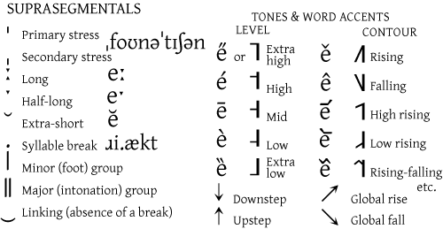 File:Ipa-chart-suprasegmentals.png