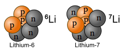 Hier sind die Kerne von zwei Isotopen von Lithium.'"`UNIQ--postMath-00000005-QINU`"' kommt in der Natur viel seltener vor. Er hat 3 Protonen und 3 Neutronen. '"`UNIQ--postMath-00000006-QINU`"' hat hingegen 3 Protonen und 4 Neutronen. Wenn ein Atom 3 Protonen hat, dann ist es Lithium.