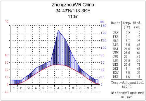 File:Klima zhengzhou.png