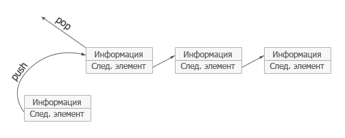 Курсовая работа: Списки стеки очереди в C