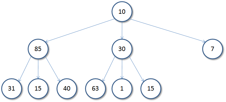 Ternary tree - Wikipedia