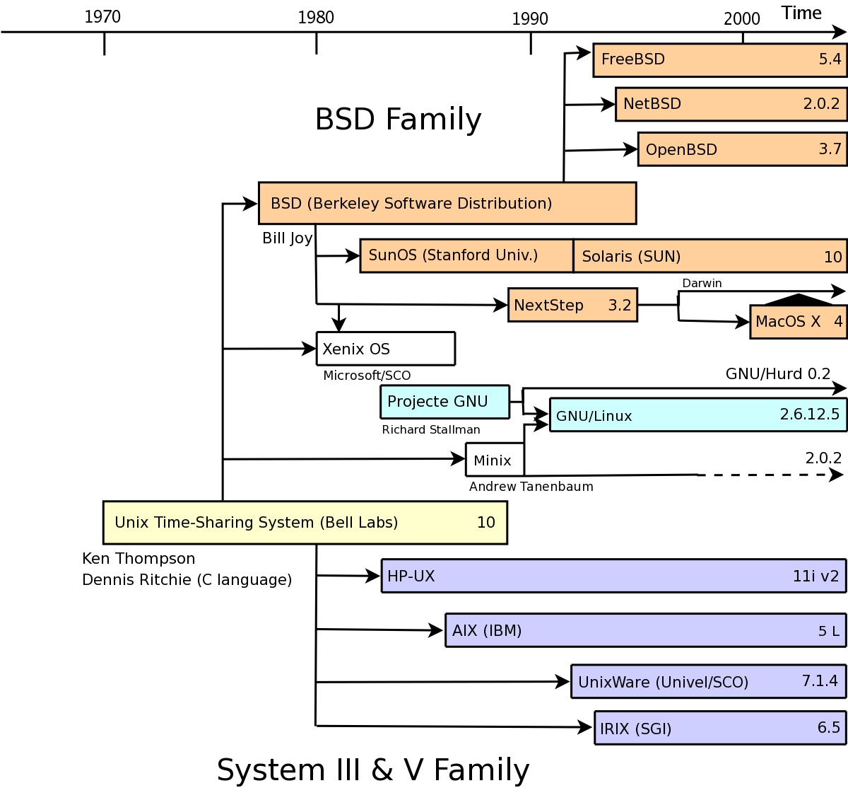 Unix Family