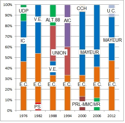 Resultados electorales 1972 - 2012