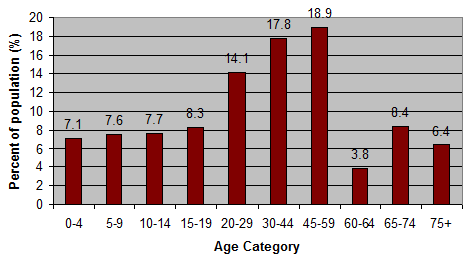 File:Arad demographics.png