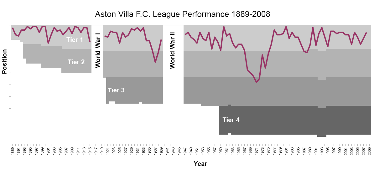 Aston Villa F.C., Football Wiki