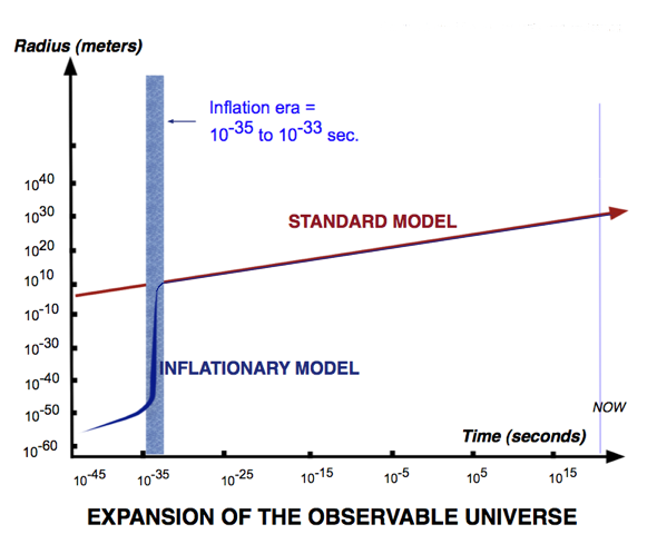 File:Big bang inflation vs standard genericchart.png