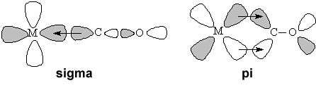 カルボニル錯体上の供与（左）と逆供与（右）