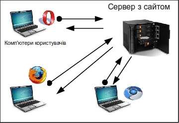 Рис. 1 Завантаження сторінки сайту