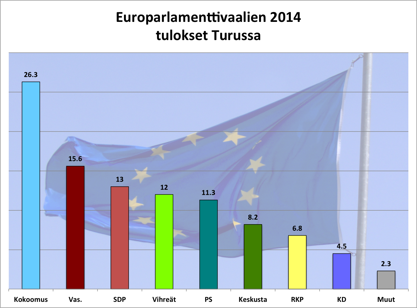 Tiedosto:Europarlamenttivaalien 2014 tulokset  – Wikipedia