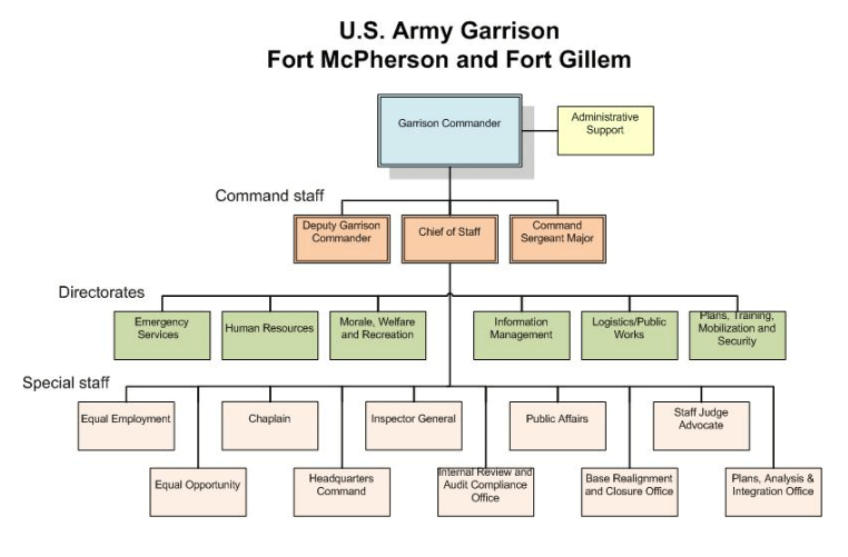 File:Ft McPherson Org Chart.png