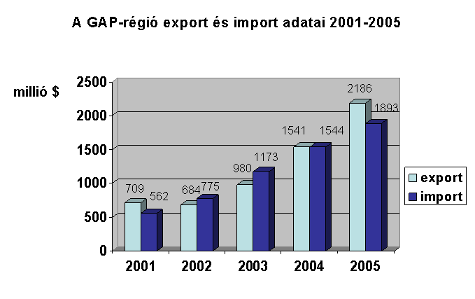 File:GAP export import figures 2001-2005 hu.png