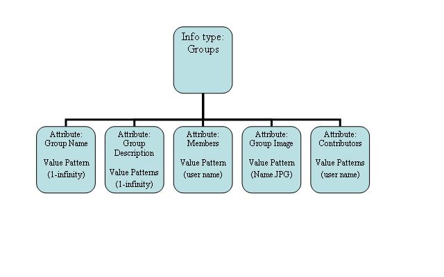 File:Groups Info Type Chart.jpg