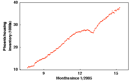 Inventory of houses for sale in Phoenix, AZ from July 2005 through March 2006. As of March 10, 2006, well over 14,000 (nearly half) of these for-sale homes are vacant. (Source: Arizona Regional Multiple Listing Service.) PHX inventory July2005-March2006.png