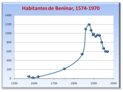 Evolución de la población de Benínar
