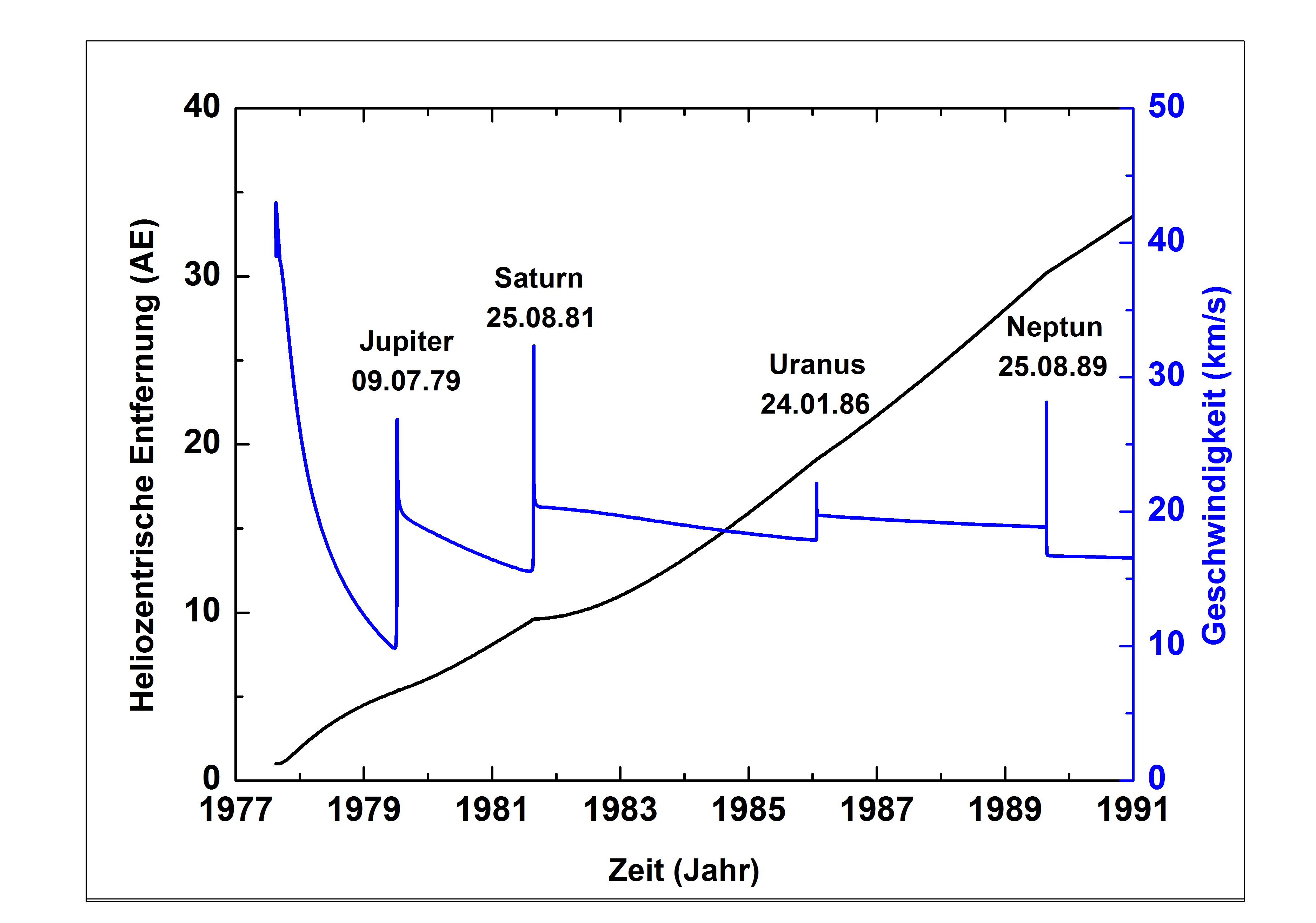 voyager 1 speed graph mph