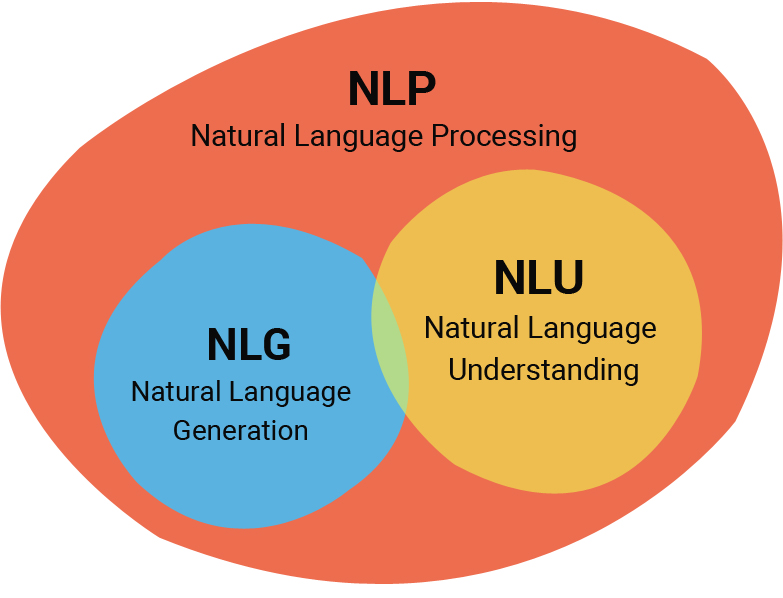 Естественного языка nlp