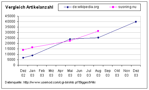 Vergleich der Artikelzahl von de.wikipedia.org und susning.nu