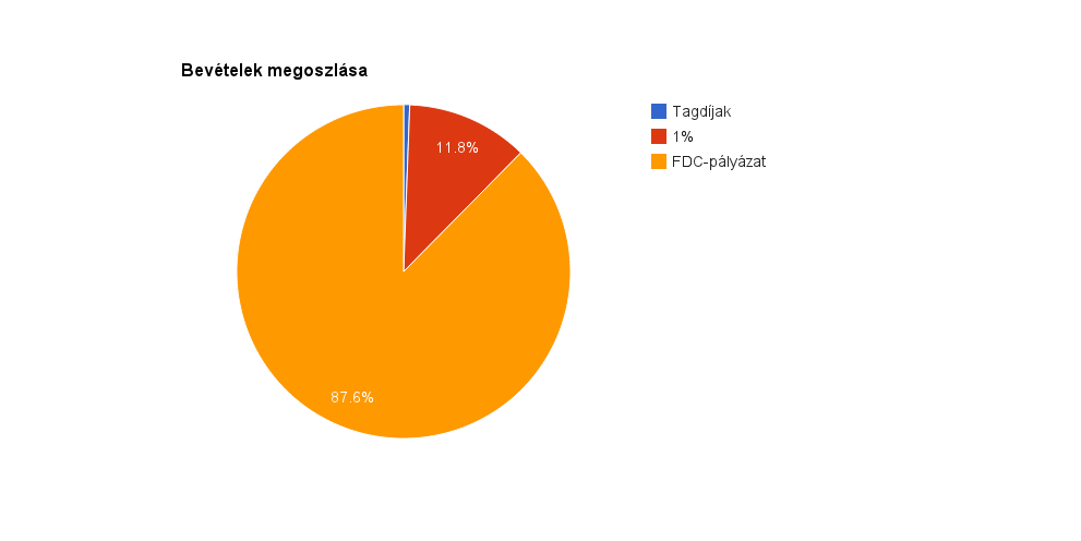 Wikimédia Magyarország 2013-as bevételek megoszlása.png