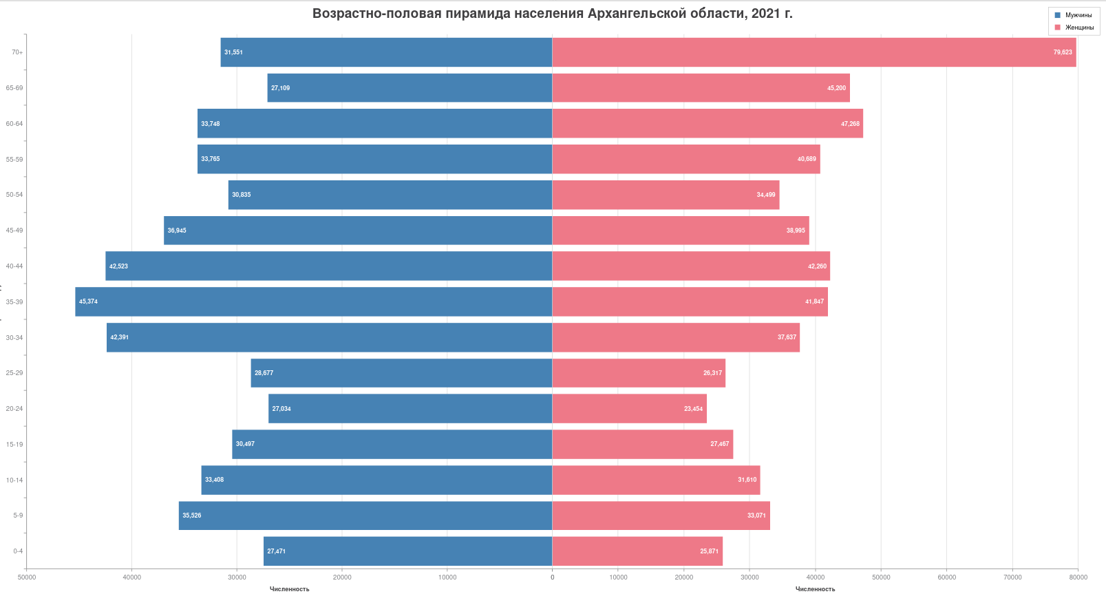 Население архангельской области презентация