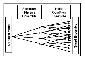 Grand Ensemble. Pictorial representation generated by Climateprediction.net. CPGrandensemble.PNG