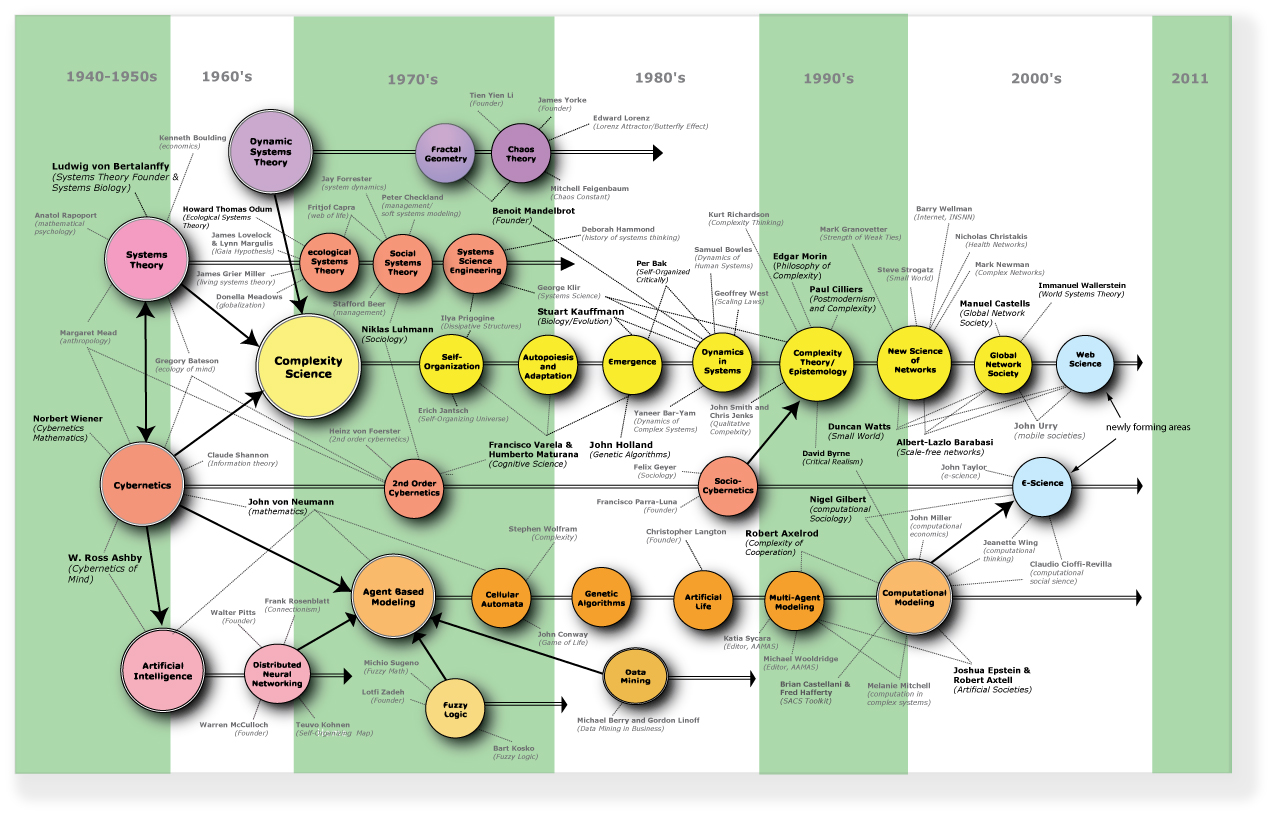 Una mappa degli sviluppi del pensiero sistemico