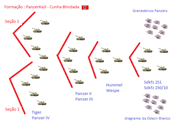 40k V7.2 Structure du tour, coordination des unités, escadrons, limite de valeur des unités activées Cunha-Panzerkeil