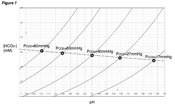 Figur 7. En titreringskurve kan genereres for en hvilken som helst PCO2.