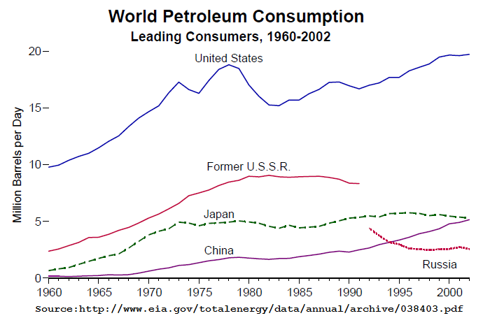 File:EIA petroleum consumption of selected nations 1960-2002.png