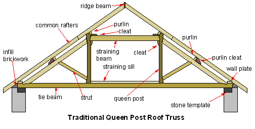 A section through a queen post timber roof truss