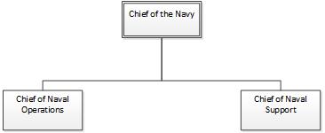 File:SA Navy structure 1991 - top level.jpg