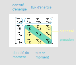 https://upload.wikimedia.org/wikipedia/commons/2/25/Tenseur_%C3%A9nergie-impulsion.PNG